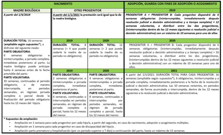 Desde enero de 2021 se amplía el permiso de paternidad a 16 semanas